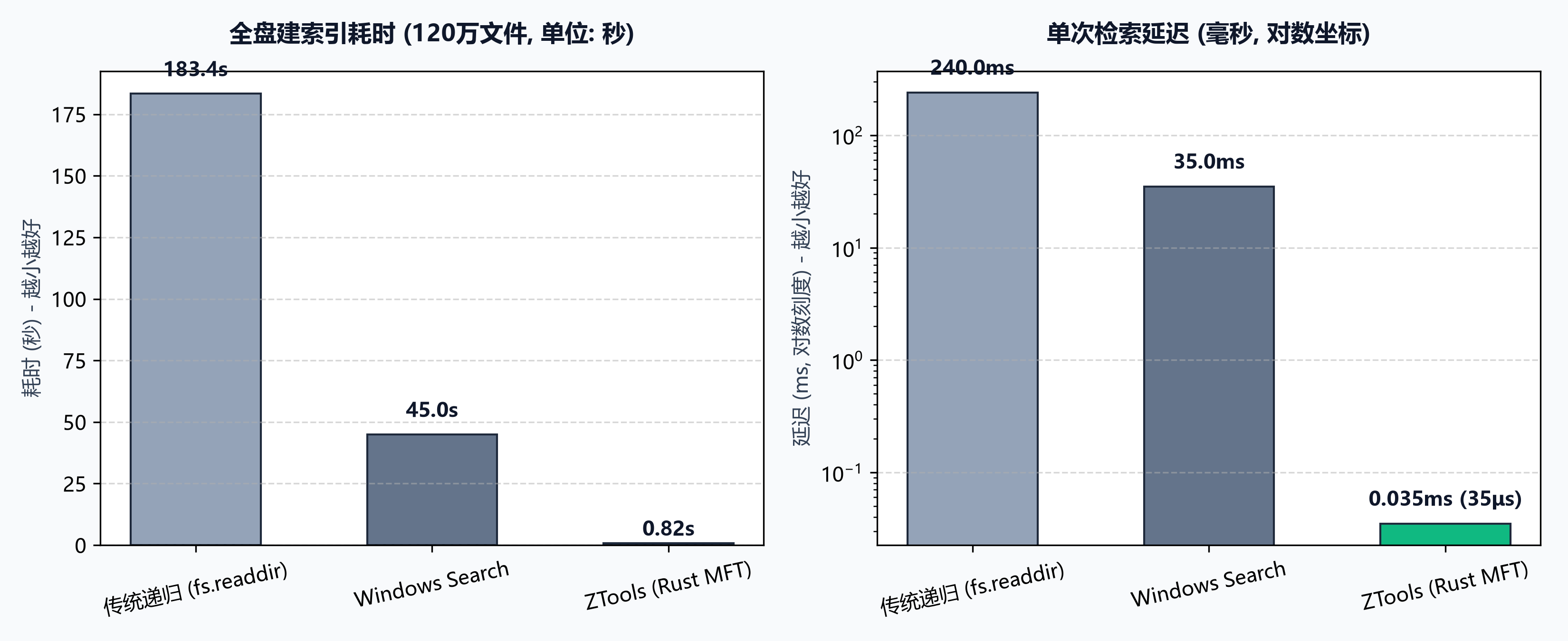 性能与架构对比概览