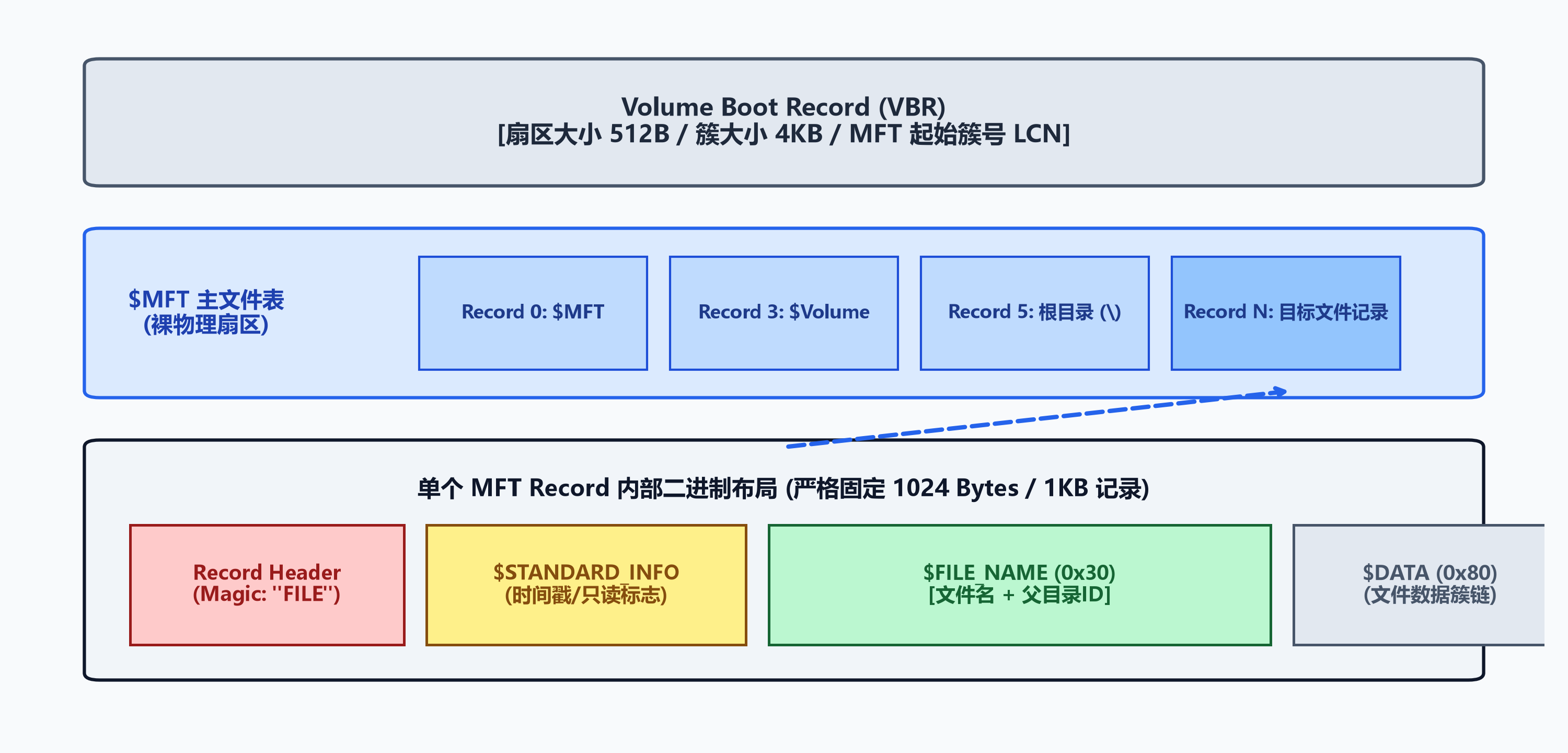 NTFS MFT 物理结构与记录布局图