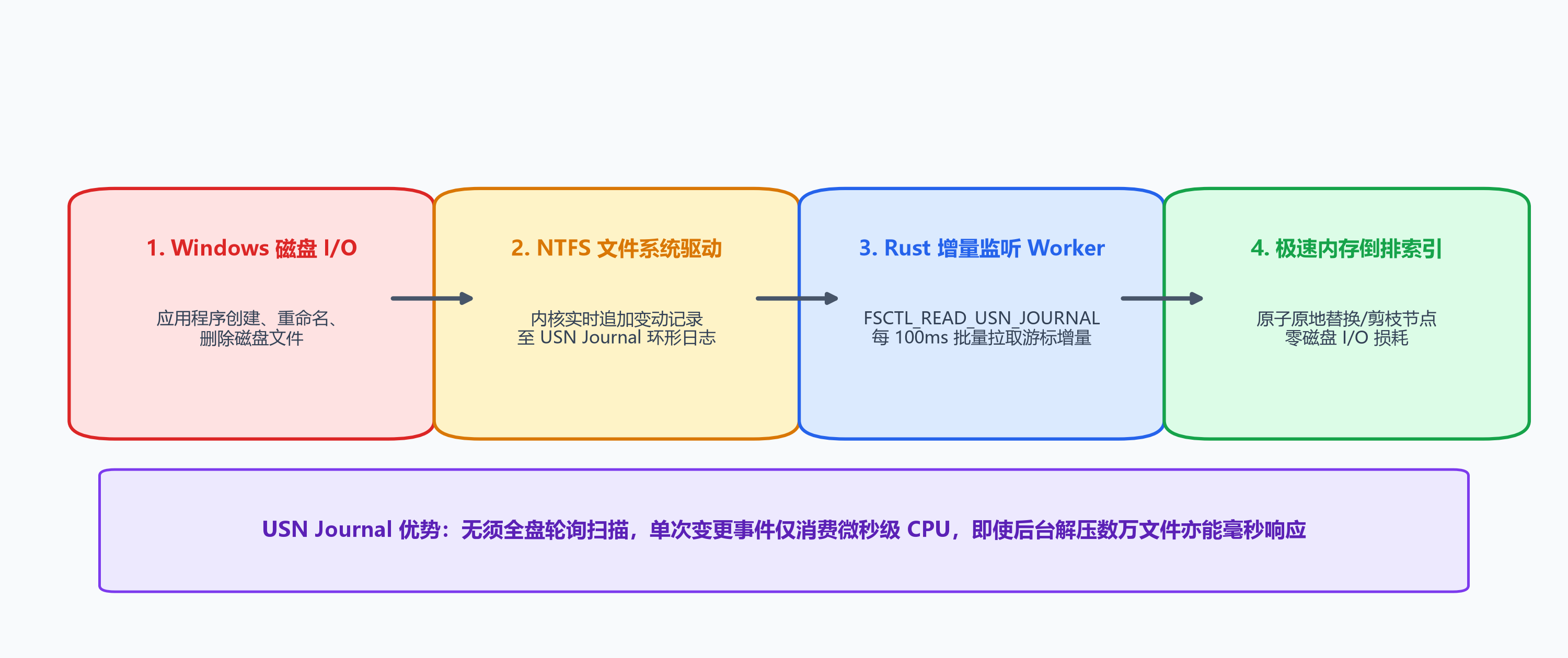USN Journal 增量追踪管线图